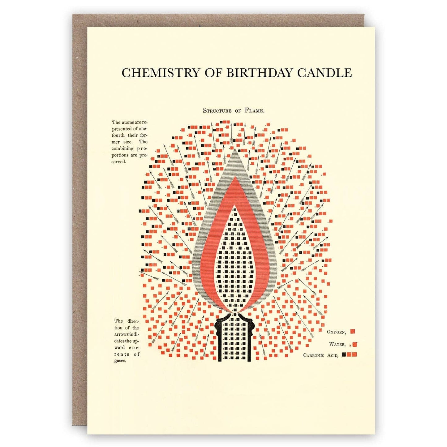 Chemistry of Birthday Candle